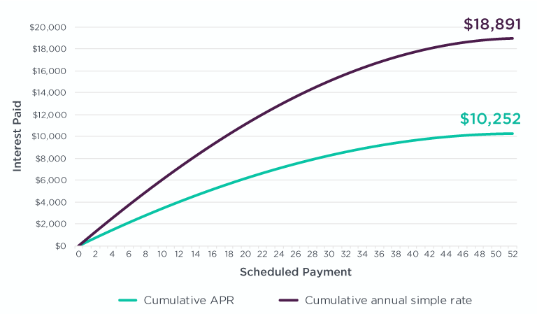 simple interest rate vs APR