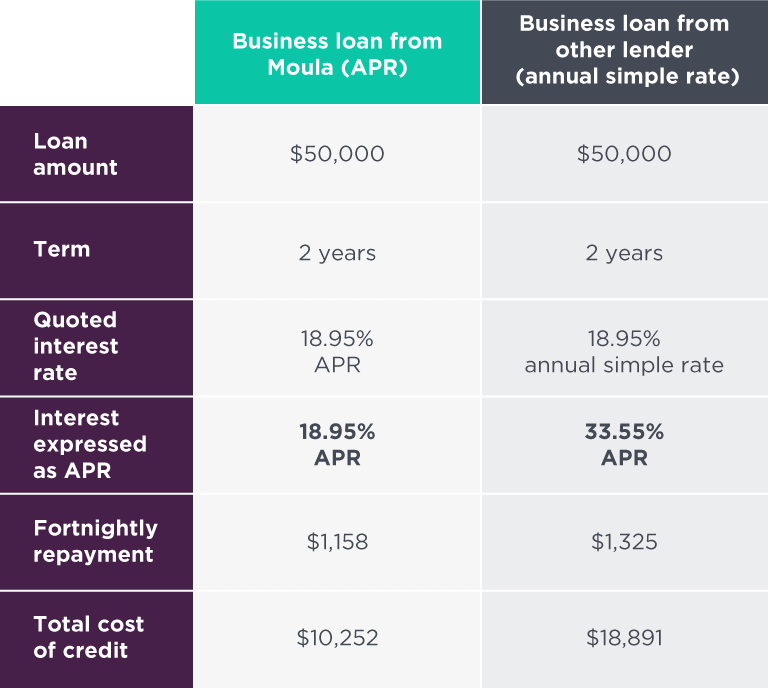 APR vs simple interest rate table